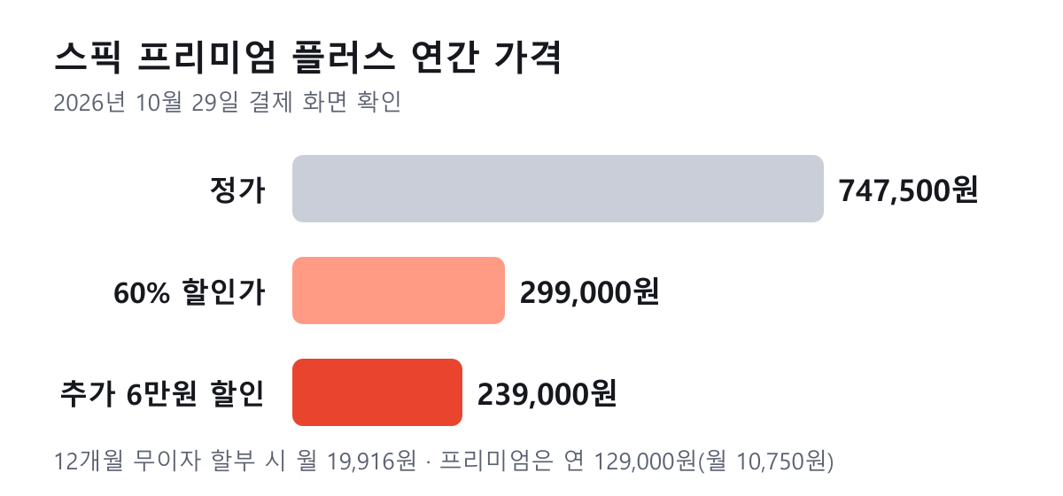 스픽 프리미엄 플러스 연간 가격이 정가 747,500원에서 60% 할인가 299,000원, 추가 6만원 할인 후 239,000원으로 내려가는 막대그래프. 12개월 무이자 할부 시 월 19,916원, 프리미엄은 연 129,000원