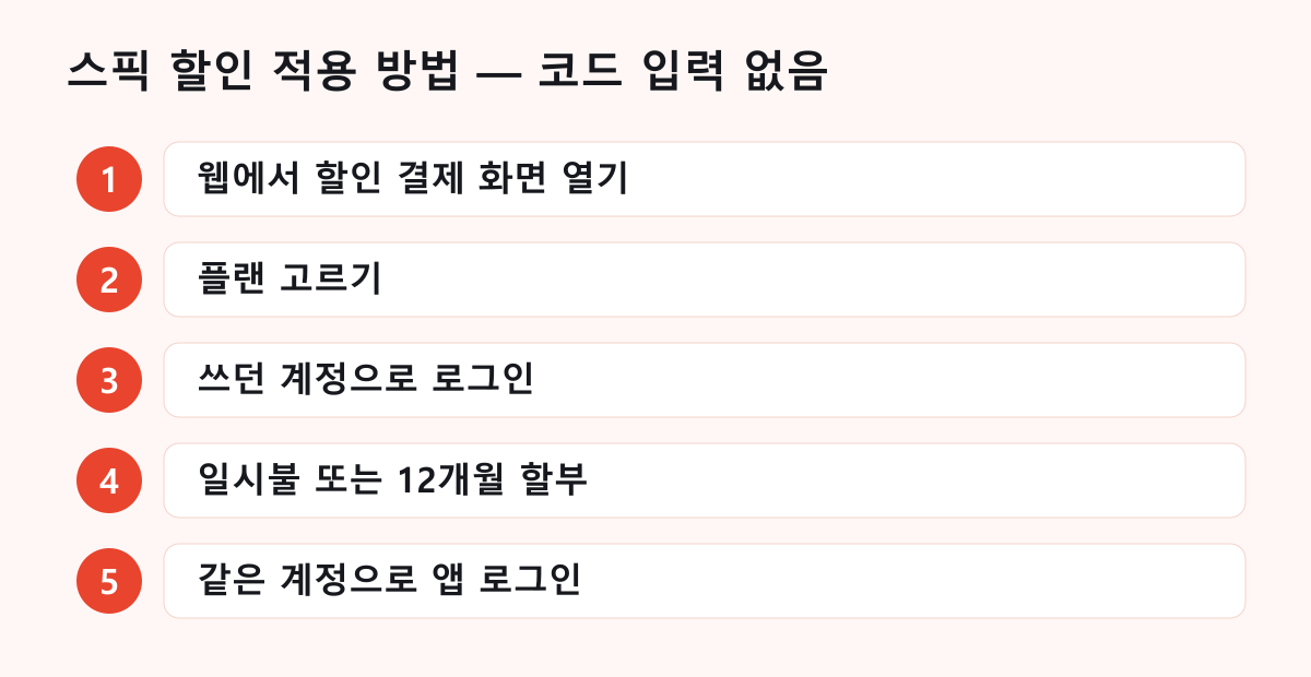 스픽 할인 적용 5단계: 웹에서 할인 결제 화면 열기, 플랜 고르기, 쓰던 계정으로 로그인, 일시불 또는 12개월 할부 선택, 같은 계정으로 앱 로그인
